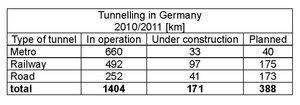 General details on tunnelling in Germany